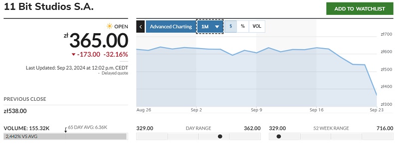 ¡Qué está pasando con 11 Bit! Tras el éxito de Frostpunk 2, las acciones de la empresa cayeron un 42% en tres días.-2 ¡Qué está pasando con 11 Bit! Tras el éxito de Frostpunk 2, las acciones de la empresa cayeron un 42% en tres días.-2