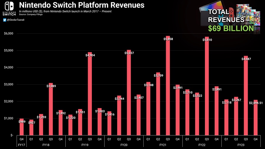 Las consolas y juegos Nintendo Switch ingresan más de 69.000 millones en siete años-3 Las consolas y juegos Nintendo Switch ingresan más de 69.000 millones en siete años-3