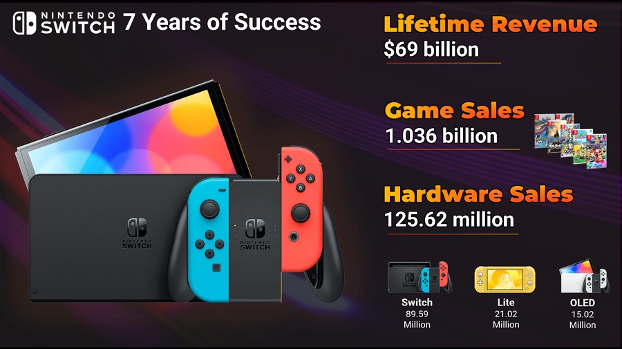Las consolas y juegos Nintendo Switch ingresan más de 69.000 millones en siete años-2 Las consolas y juegos Nintendo Switch ingresan más de 69.000 millones en siete años-2