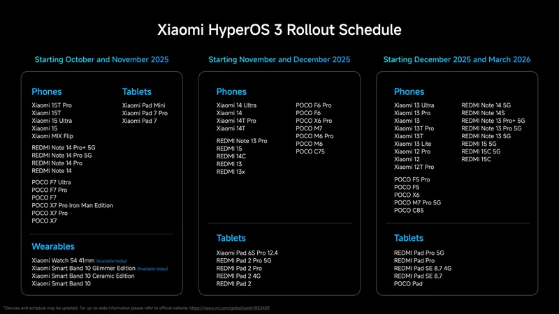 Tabla con el plan de lanzamiento de HyperOS 3