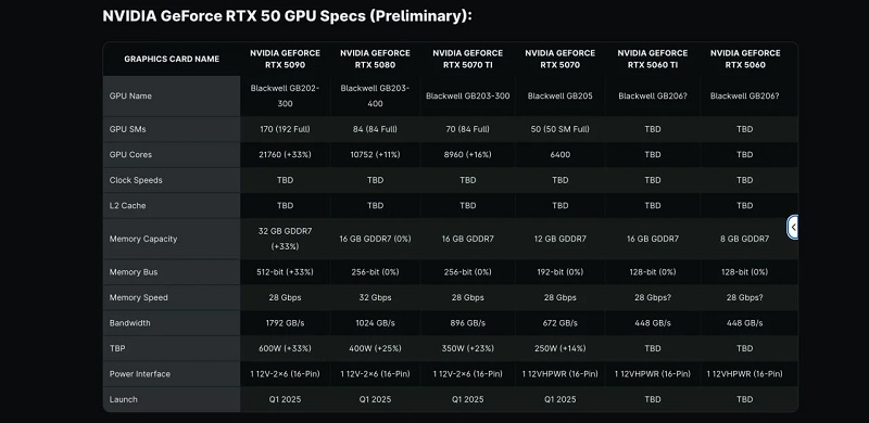 Datos técnicos aproximados de la serie RTX 50