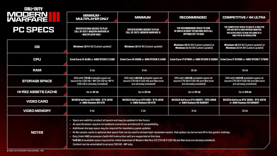 Activision ha publicado los requisitos detallados del sistema para Call of Duty: Modern Warfare 3, y son superiores a los de la entrega anterior.-2