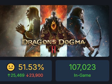 Las duras críticas no han frenado la popularidad de Dragon's Dogma 2: el juego de rol ha superado los 220.000 usuarios en Steam.-3 Las duras críticas no han frenado la popularidad de Dragon's Dogma 2: el juego de rol ha superado los 220.000 usuarios en Steam.-3