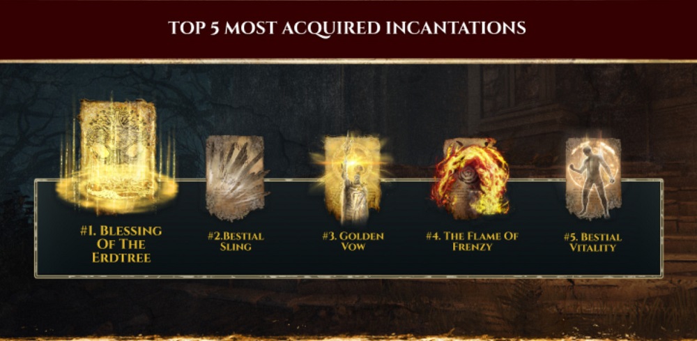 Seis mil millones de batallas y Malenia invicta: Los creadores de Elden Ring desvelan las estadísticas de su exitoso juego-6 Seis mil millones de batallas y Malenia invicta: Los creadores de Elden Ring desvelan las estadísticas de su exitoso juego-6