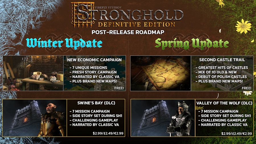 La versión actualizada del emblemático juego de estrategia histórica Stronghold recibirá un enorme impulso tras su lanzamiento, ya que FireFly Studios lanzará dos importantes complementos y una serie de actualizaciones gratuitas-2 La versión actualizada del emblemático juego de estrategia histórica Stronghold recibirá un enorme impulso tras su lanzamiento, ya que FireFly Studios lanzará dos importantes complementos y una serie de actualizaciones gratuitas-2
