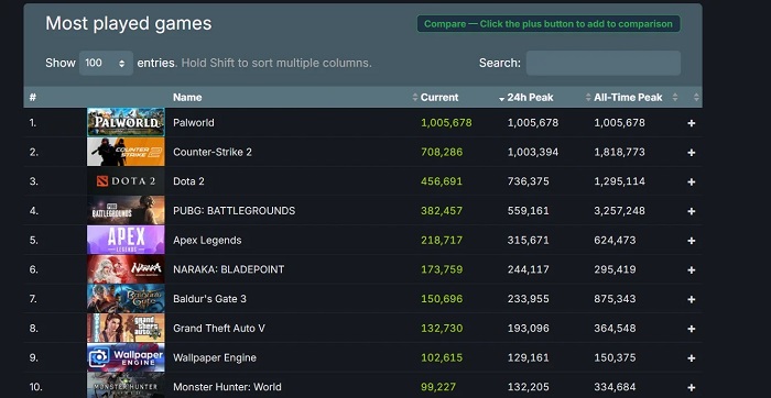 Más genial que Elden Ring y Baldur's Gate III: ¡el "Pokémon shooter" online de Palworld ha superado el millón de personas!-3 Más genial que Elden Ring y Baldur's Gate III: ¡el "Pokémon shooter" online de Palworld ha superado el millón de personas!-3