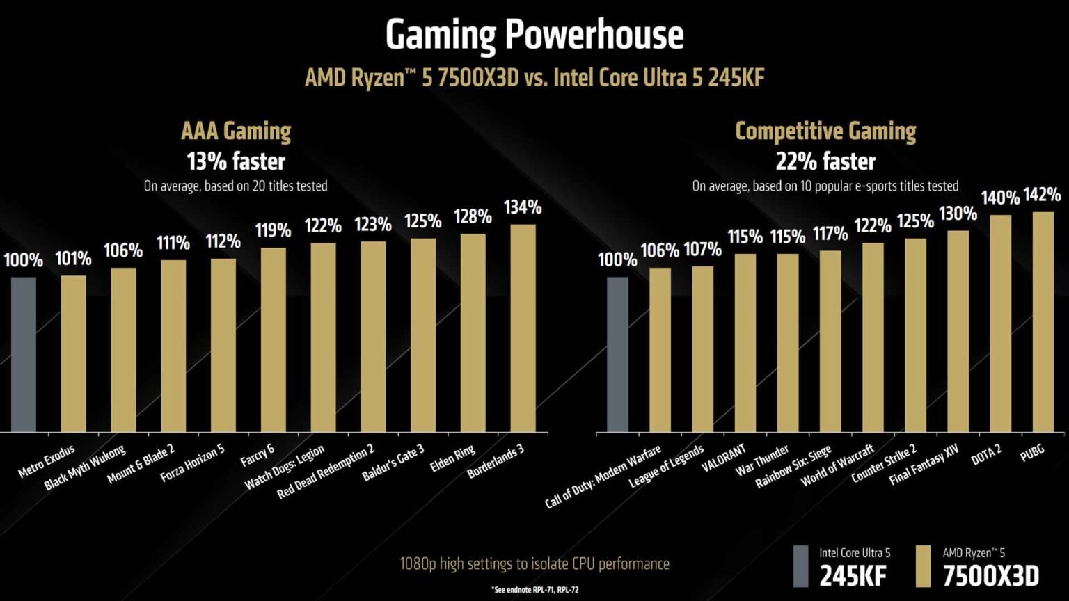 Gráfico de rendimiento del AMD Ryzen 5 7500X3D contra el Core Ultra 5 245KF