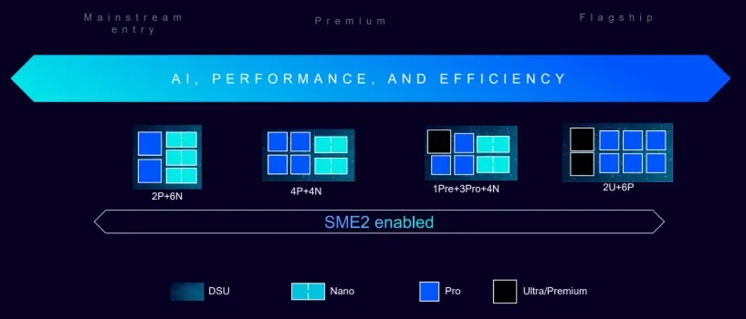 ARM C1 CPU architecture - scalability