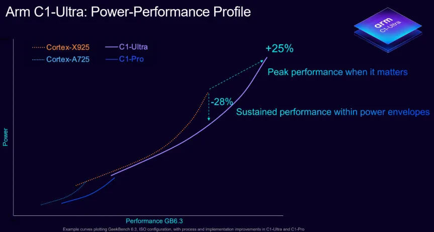 ARM C1 Ultra - power consumption profile