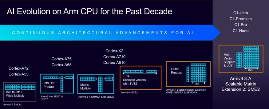 ARM AI architecture