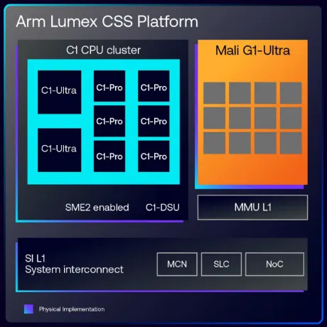 ARM Lumex CSS platform