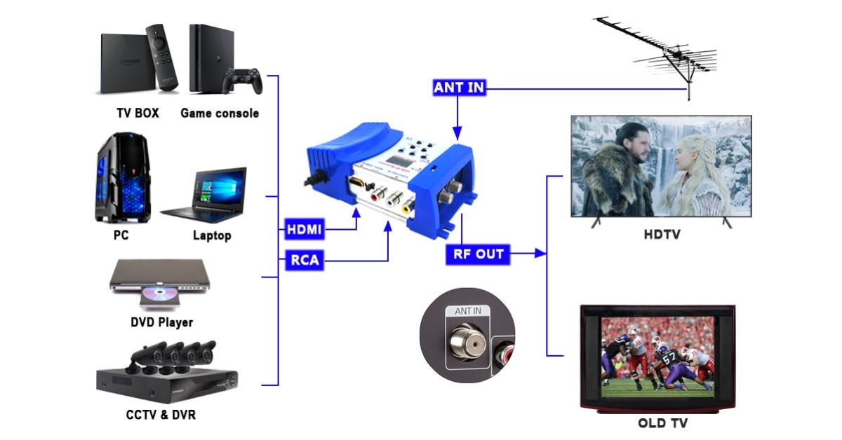 mejor modulador hdmi rf