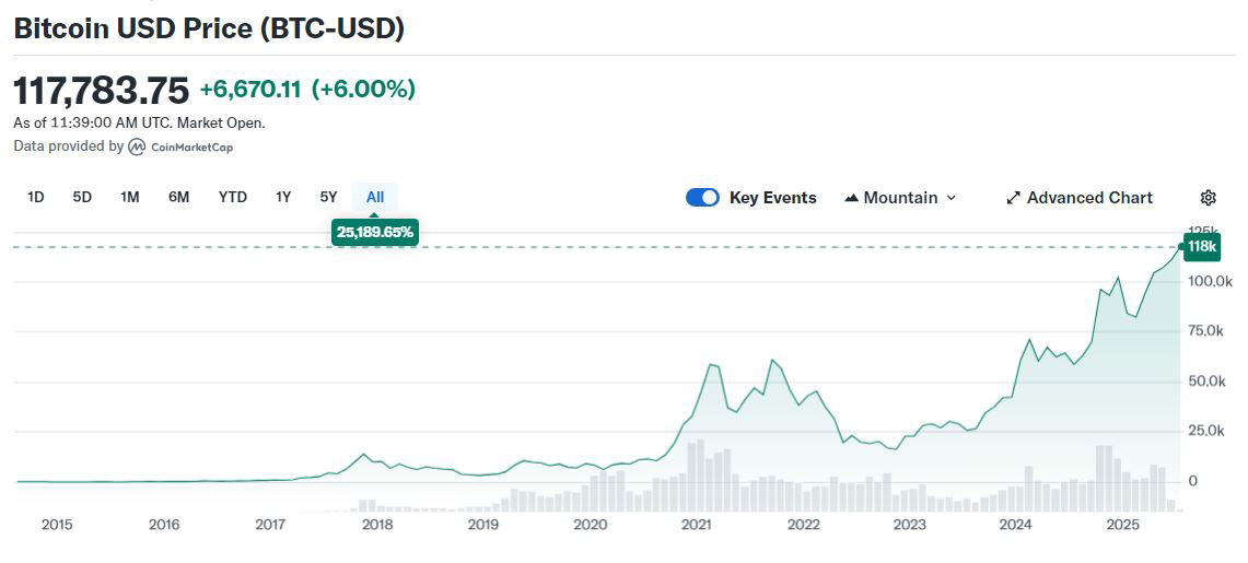 Tasa de cambio actual de bitcoin (BTC-USD)