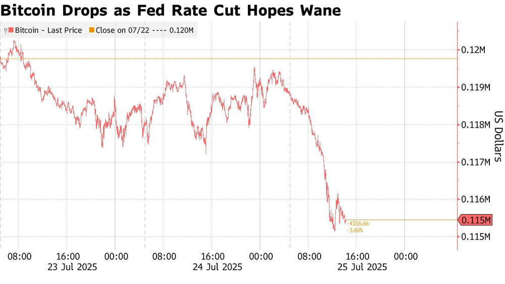 Bitcoin cae a $114K en medio de la dura postura de la Fed