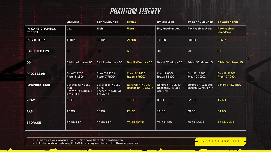 Atención Requisitos del sistema de Cyberpunk 2077 que deben actualizarse-2 Atención Requisitos del sistema de Cyberpunk 2077 que deben actualizarse-2