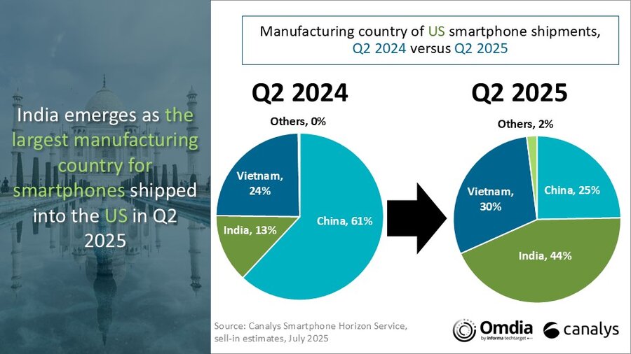 Participación de los países fabricantes de teléfonos inteligentes en EE. UU., 2T 2024 vs 2T 2025. Ilustración: Canalys