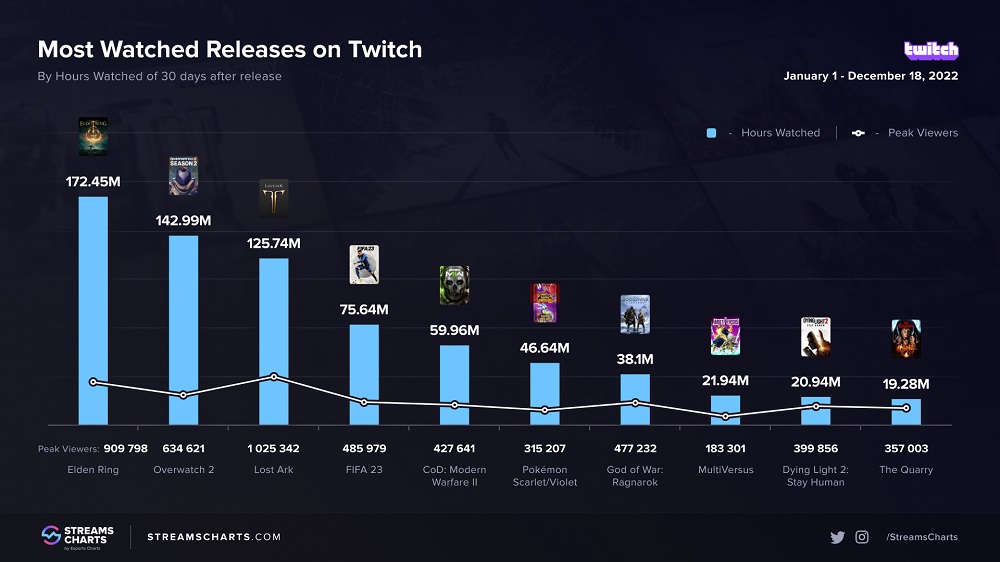Elden Ring también es enormemente popular en Twitch. Se han revelado las novedades más vistas de 2022 en la plataforma de streaming-2 Elden Ring también es enormemente popular en Twitch. Se han revelado las novedades más vistas de 2022 en la plataforma de streaming-2