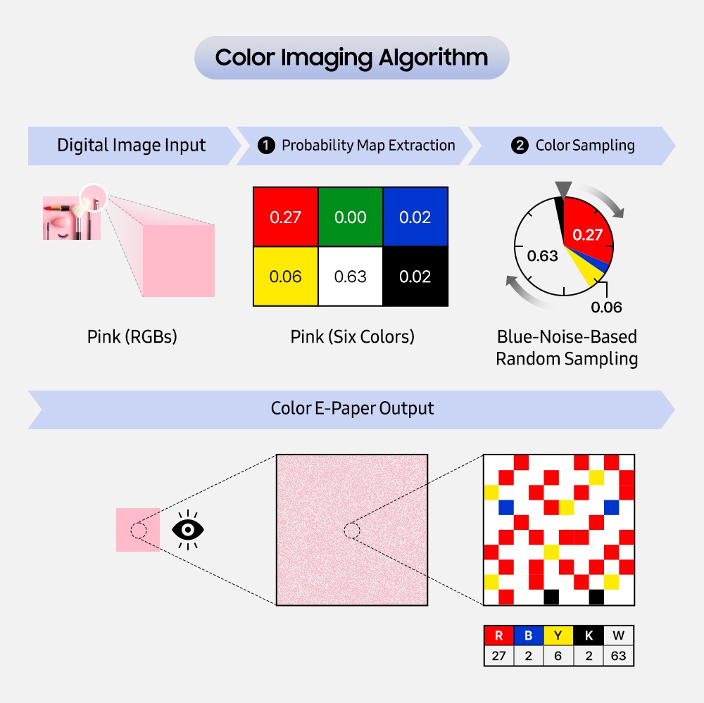 Algoritmo de Imágenes en Color El proceso de reproducción de colores del Colour E-Paper utilizando el Algoritmo de Imágenes en Color