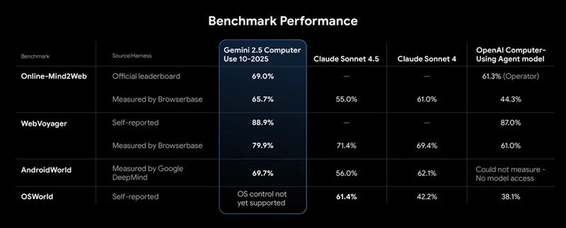 Benchmarks de Gemini 2.5 Computer Use