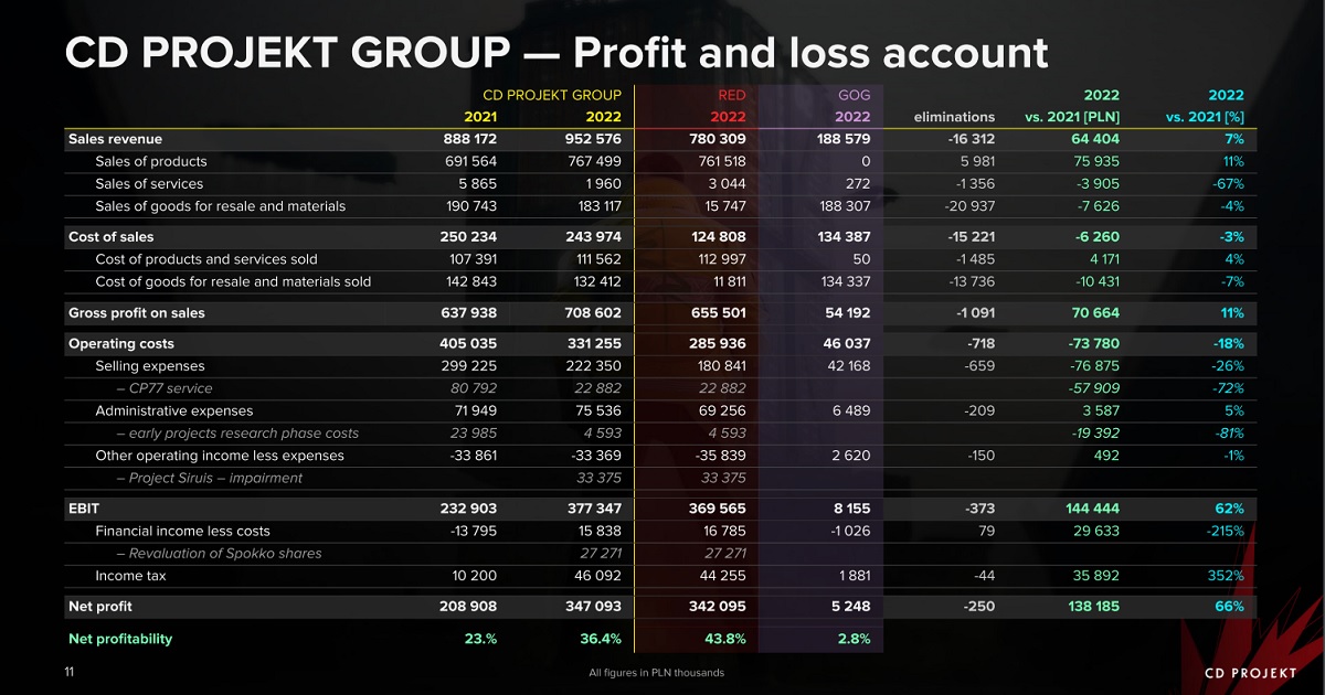 Altos beneficios y excelentes ventas: CD Projekt hace balance de su ejercicio 2022-2 Altos beneficios y excelentes ventas: CD Projekt hace balance de su ejercicio 2022-2