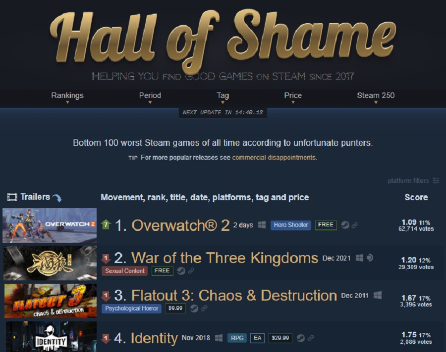 Overwatch 2 se ha convertido en el peor juego de la historia de Steam. El shooter de Blizzard solo ha necesitado dos días para conseguir este "logro"-2 Overwatch 2 se ha convertido en el peor juego de la historia de Steam. El shooter de Blizzard solo ha necesitado dos días para conseguir este "logro"-2