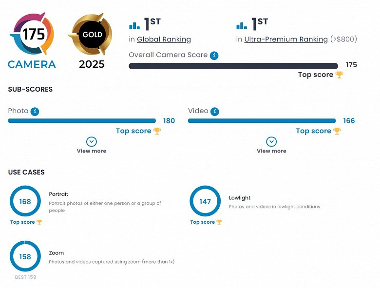 Huawei Pura 80 Ultra - Líder en el ranking de cámaras de DxOMark Huawei Pura 80 Ultra - Líder en el ranking de cámaras de DxOMark