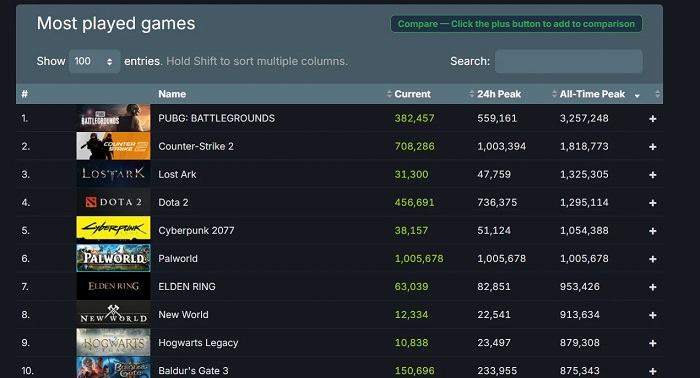 Más genial que Elden Ring y Baldur's Gate III: ¡el "Pokémon shooter" online de Palworld ha superado el millón de personas!-2 Más genial que Elden Ring y Baldur's Gate III: ¡el "Pokémon shooter" online de Palworld ha superado el millón de personas!-2