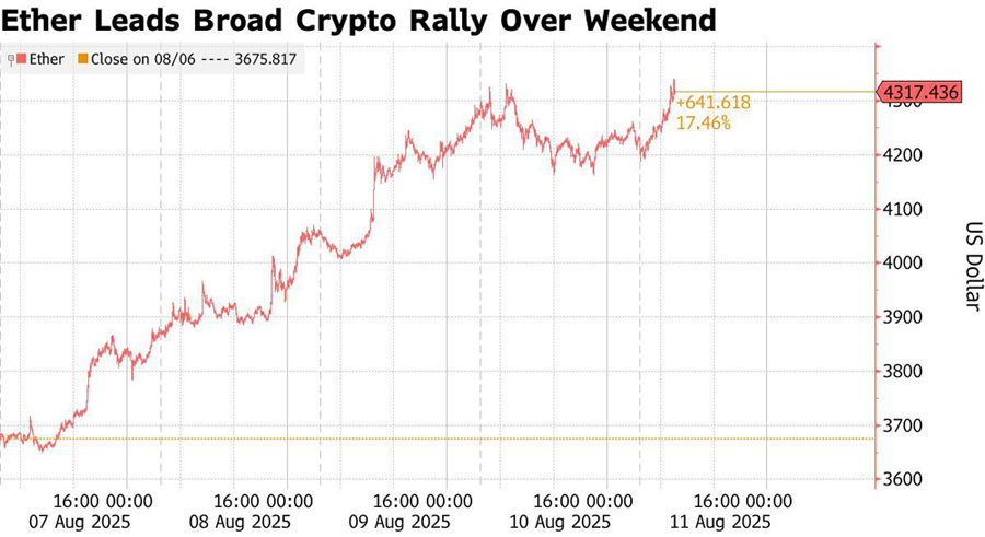 Ether lidera el rally general de criptomonedas. Ilustración: Bloomberg
