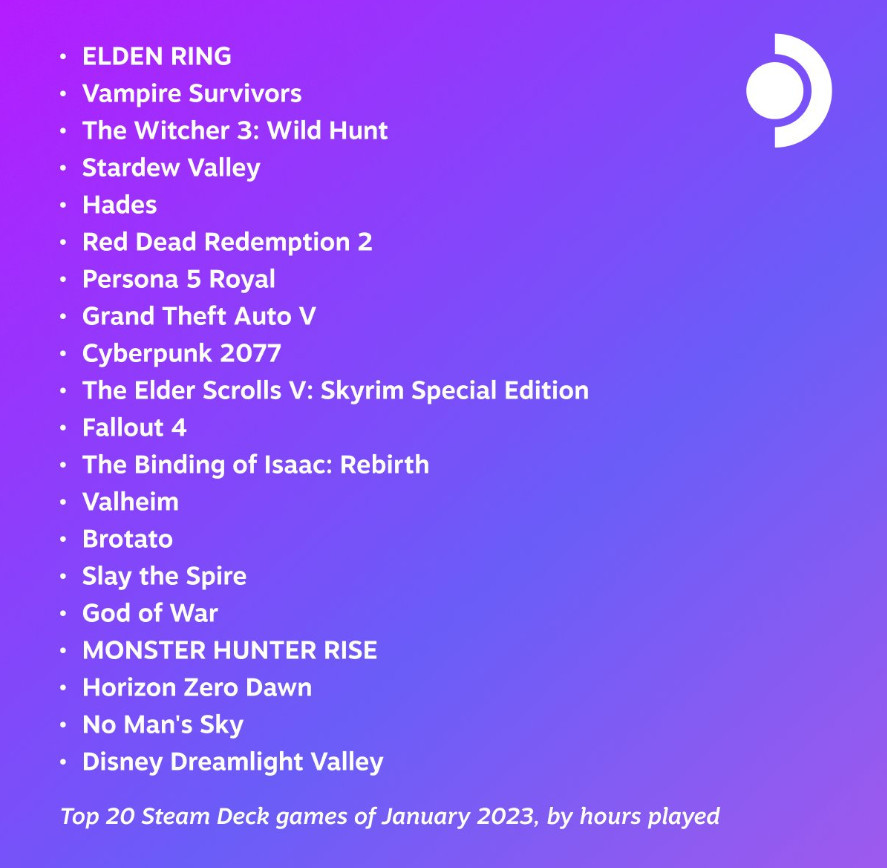 Los líderes son los mismos: se ha publicado la lista de los juegos más populares en Steam Deck durante el mes de enero-2 Los líderes son los mismos: se ha publicado la lista de los juegos más populares en Steam Deck durante el mes de enero-2