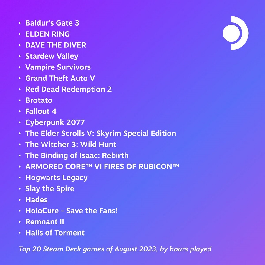 Se presentan los 20 juegos más populares en Steam Deck en agosto. Baldur's Gate 3 es el líder aquí también-2 Se presentan los 20 juegos más populares en Steam Deck en agosto. Baldur's Gate 3 es el líder aquí también-2