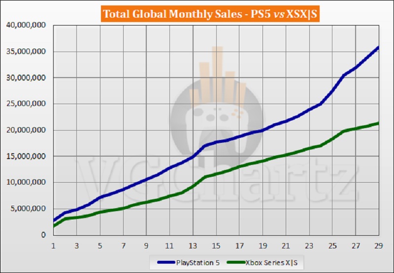 Microsoft está perdiendo la batalla de las consolas frente a Sony: Las ventas de PlayStation 5 han superado en 15 millones de unidades a la serie Xbox en el último año-2 Microsoft está perdiendo la batalla de las consolas frente a Sony: Las ventas de PlayStation 5 han superado en 15 millones de unidades a la serie Xbox en el último año-2