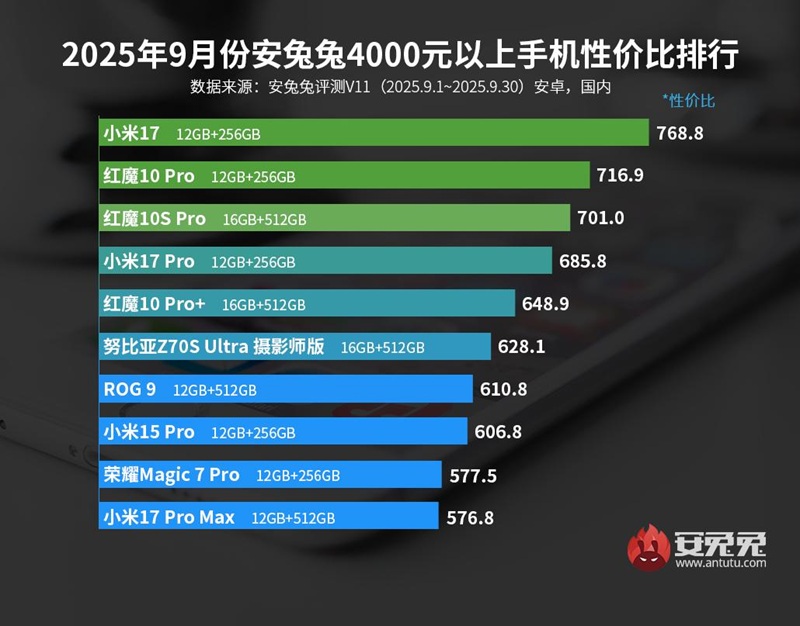 Smartphone Xiaomi 17 en el ranking de AnTuTu Smartphone Xiaomi 17 en el ranking de AnTuTu