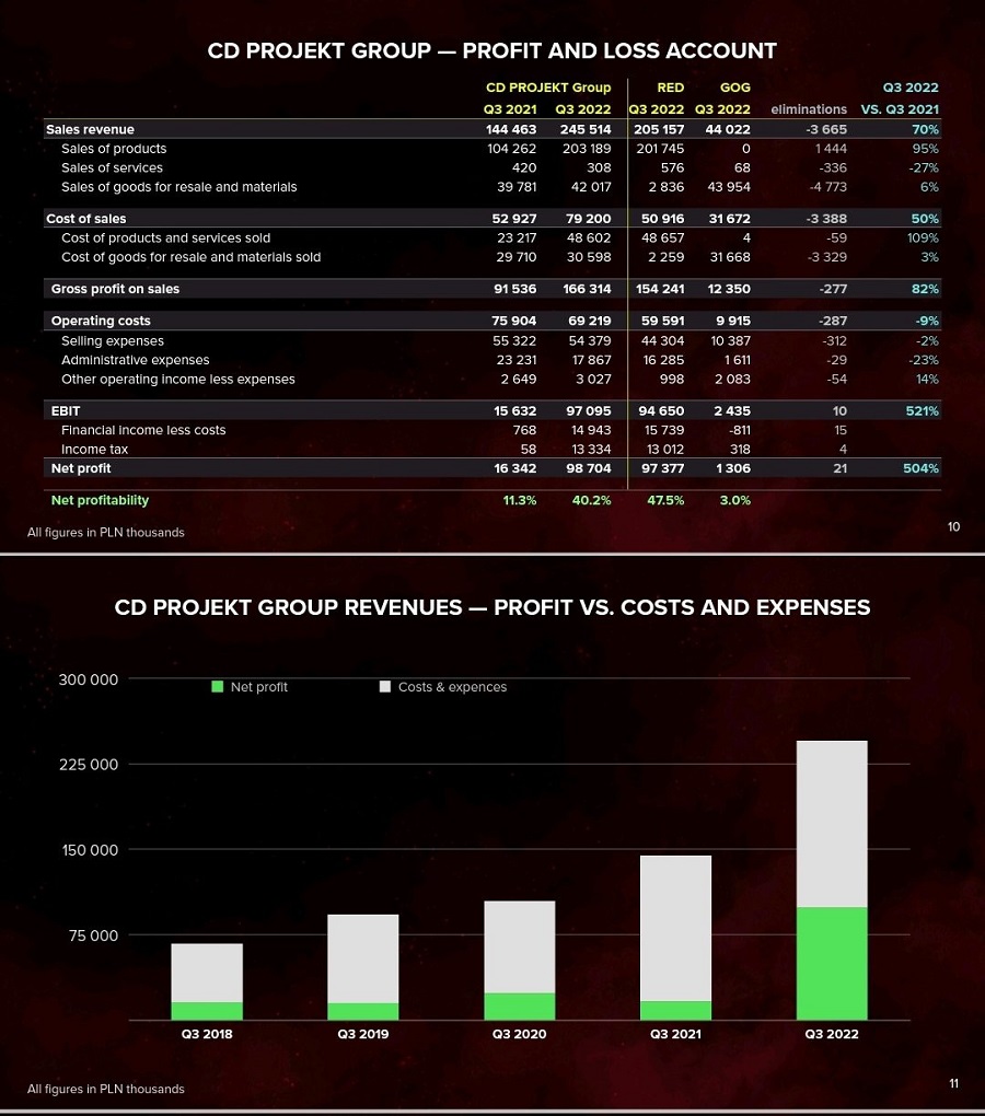 Gracias al éxito de Cyberpunk 2077 y Cyberpunk Edgerunners, el tercer trimestre de 2022 fue un récord para CD Projekt-3 Gracias al éxito de Cyberpunk 2077 y Cyberpunk Edgerunners, el tercer trimestre de 2022 fue un récord para CD Projekt-3