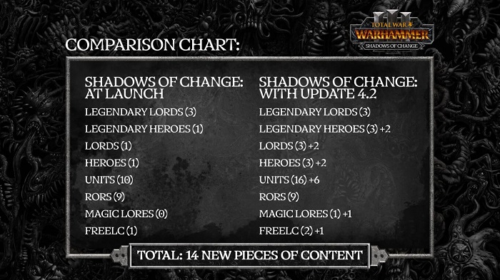 Los desarrolladores de Total War: Warhammer III revelan cómo rescatarán el fallido complemento Shadows of Change-2 Los desarrolladores de Total War: Warhammer III revelan cómo rescatarán el fallido complemento Shadows of Change-2