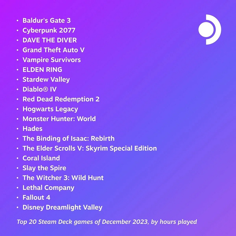 Baldur's Gate III y Cyberpunk 2077 siguen siendo los juegos más populares entre los usuarios de Steam Deck-2 Baldur's Gate III y Cyberpunk 2077 siguen siendo los juegos más populares entre los usuarios de Steam Deck-2