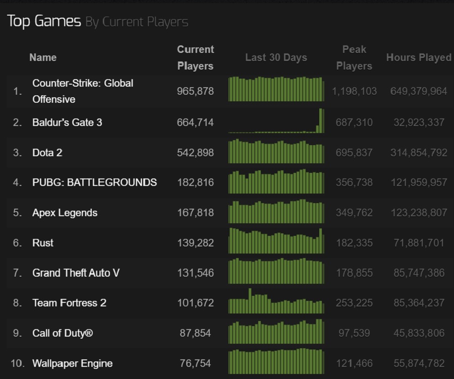 ¡Un triunfo para Larian Studios! El RPG Baldur's Gate III es extremadamente popular en Steam y se ha convertido en uno de los 10 juegos más visitados de la historia del servicio-3 ¡Un triunfo para Larian Studios! El RPG Baldur's Gate III es extremadamente popular en Steam y se ha convertido en uno de los 10 juegos más visitados de la historia del servicio-3