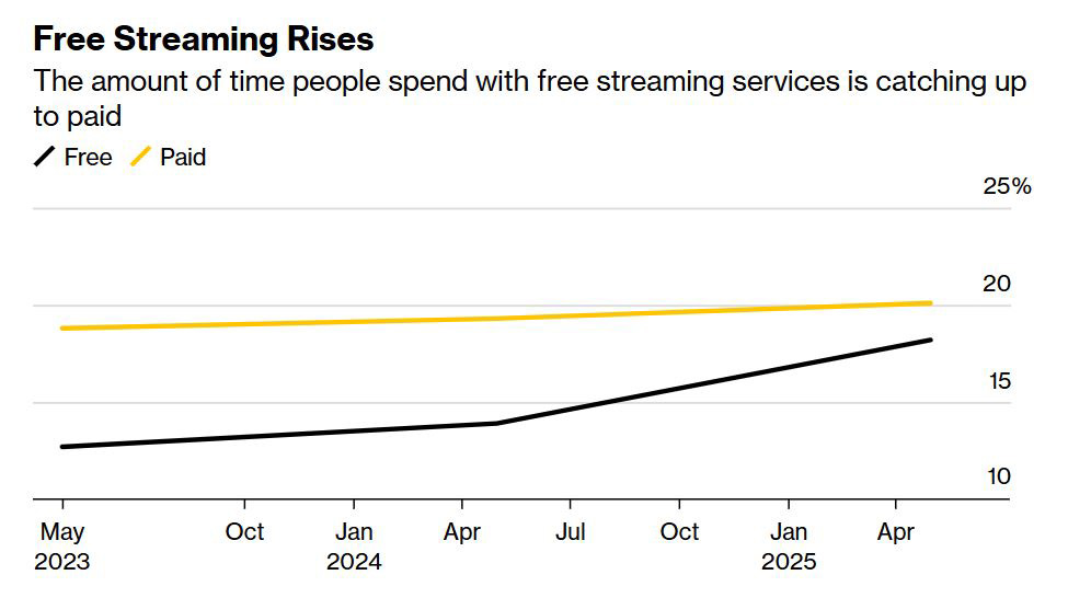 El crecimiento en popularidad del streaming gratuito 2023-2025