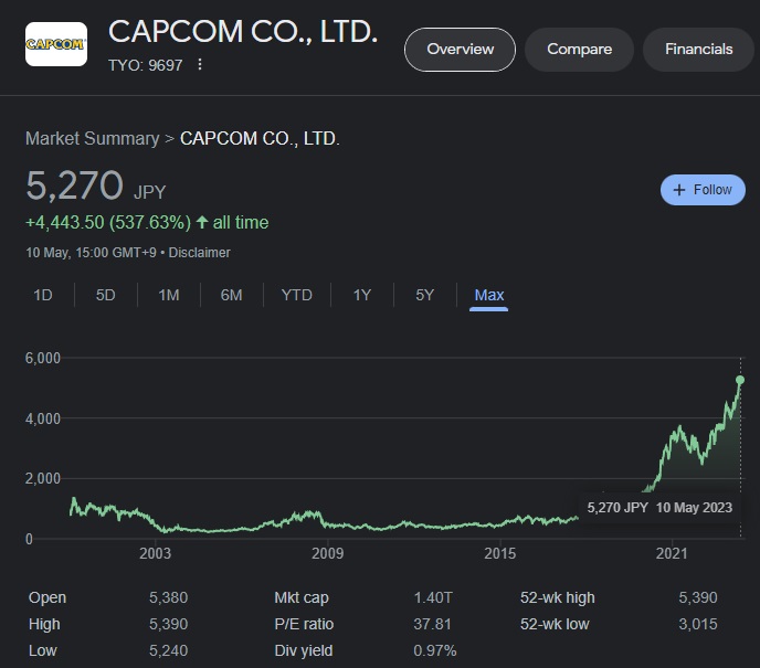 ¡Capcom lo está haciendo muy bien! El informe financiero de la compañía para 2022 muestra un crecimiento récord de las ventas y unos beneficios sólidos-2 ¡Capcom lo está haciendo muy bien! El informe financiero de la compañía para 2022 muestra un crecimiento récord de las ventas y unos beneficios sólidos-2
