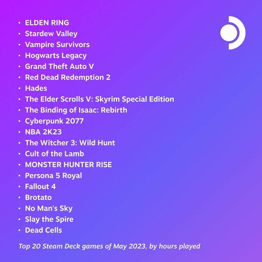 Elden Ring, Stardew Valley y Vampire Survivors son los juegos más populares de mayo en Steam Deck-2 Elden Ring, Stardew Valley y Vampire Survivors son los juegos más populares de mayo en Steam Deck-2