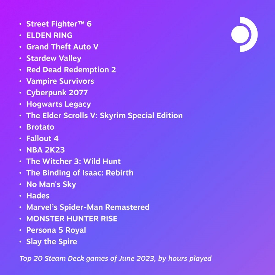 Street Fighter 6, Elden Ring y GTA V son los juegos más populares de junio entre los usuarios de la consola Steam Deck-2 Street Fighter 6, Elden Ring y GTA V son los juegos más populares de junio entre los usuarios de la consola Steam Deck-2