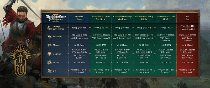Requisitos del sistema de Kingdom Come: Deliverance II Requisitos del sistema