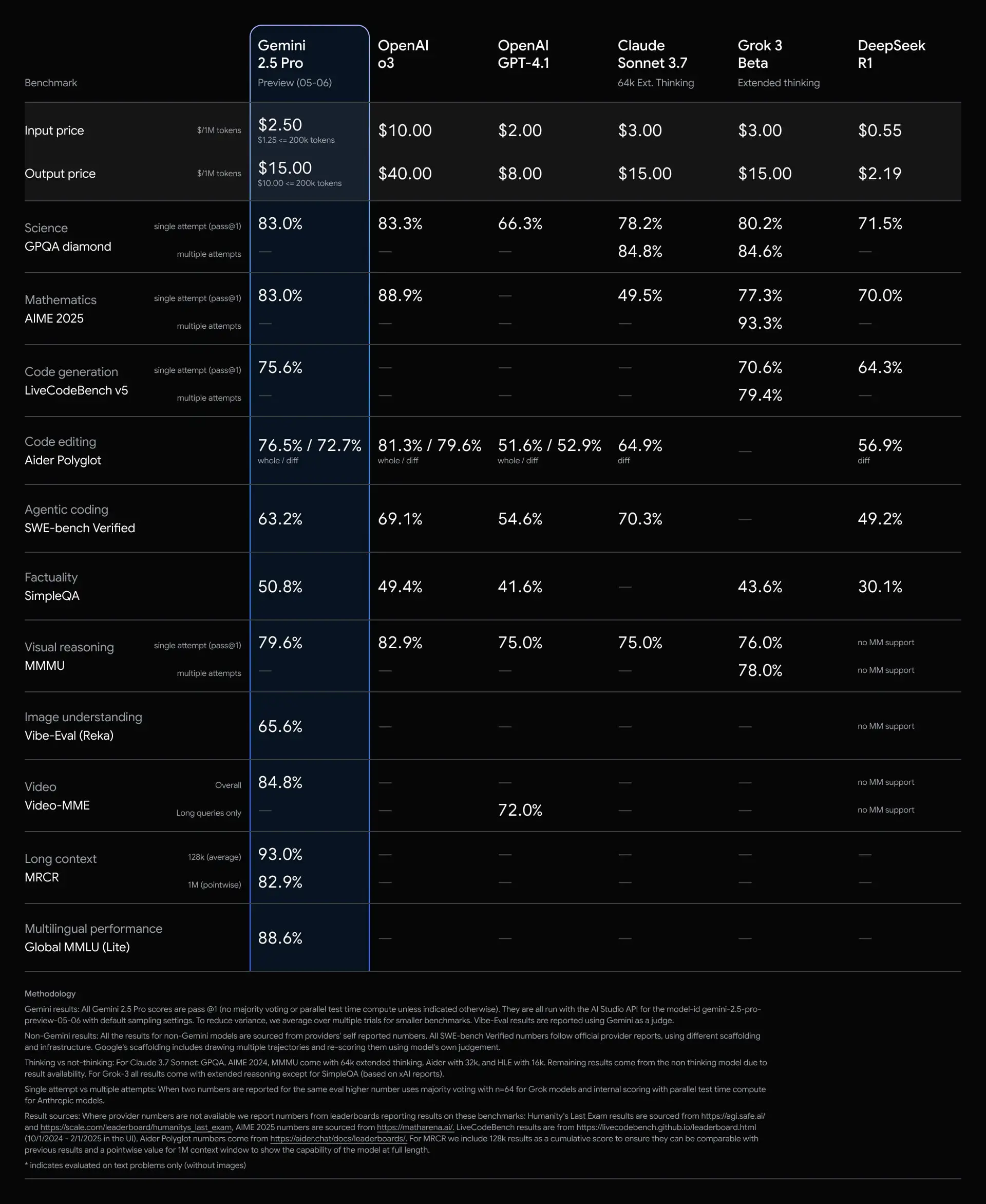 Gráfico de resultados de prueba de Gemini 2.5 Pro Gráfico de resultados de prueba de Gemini 2.5 Pro