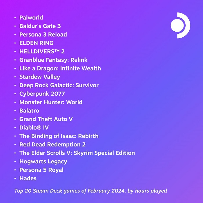 Palworld se ha convertido en el juego más popular de febrero en Steam Deck, superando incluso a Baldur's Gate 3-2 Palworld se ha convertido en el juego más popular de febrero en Steam Deck, superando incluso a Baldur's Gate 3-2