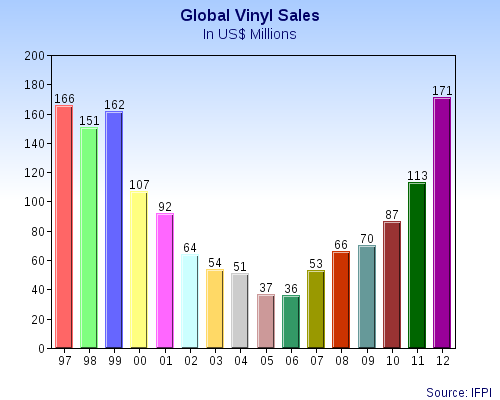 Ventas de discos de vinilo en EE. UU. por año