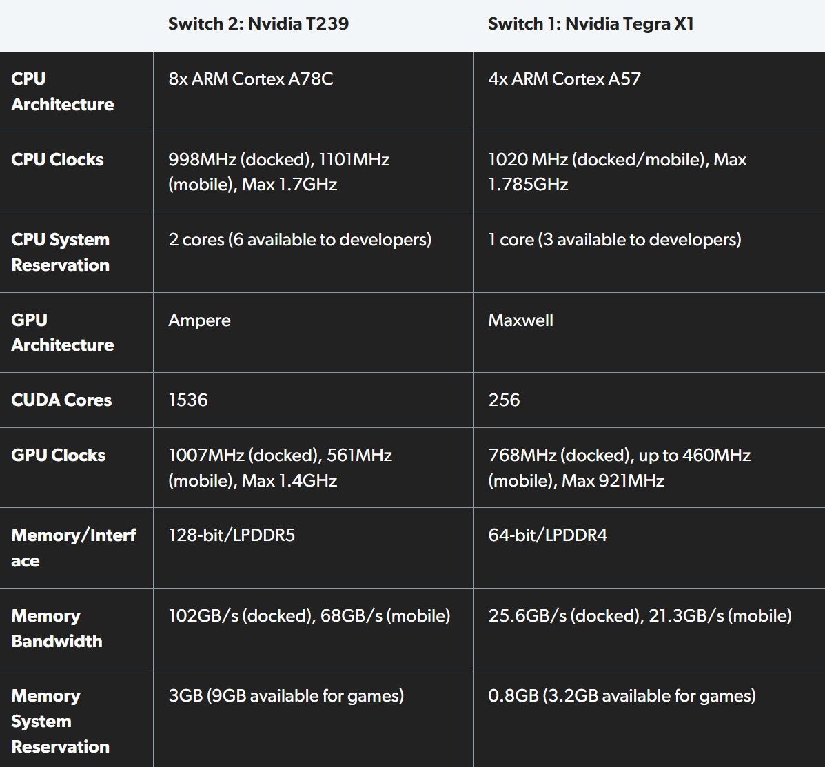 Comparación de las características de Switch 2 y Switch 1: Digital Foundry