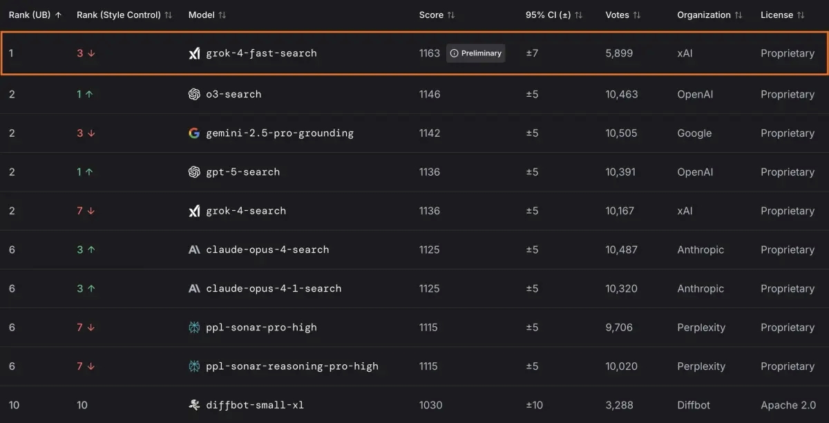 Grok 4 Fast on LMArena Grok 4 Fast on LMArena