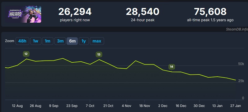 Gráfico online de Overwatch 2 Gráfico online de Overwatch 2