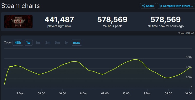 Gráfico en línea de Path of Exile 2