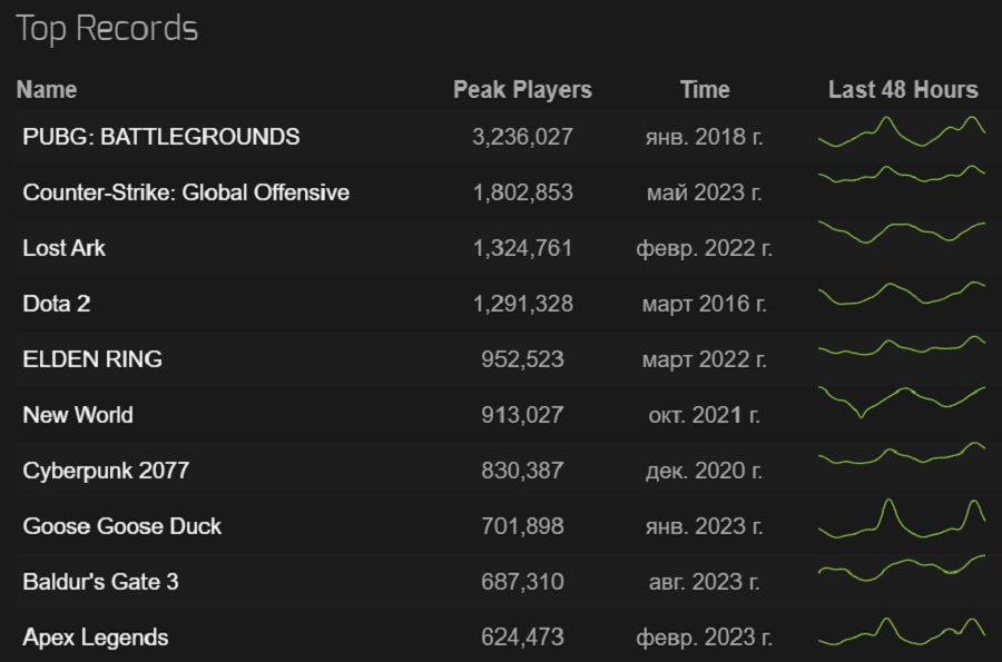 ¡Un triunfo para Larian Studios! El RPG Baldur's Gate III es extremadamente popular en Steam y se ha convertido en uno de los 10 juegos más visitados de la historia del servicio-4 ¡Un triunfo para Larian Studios! El RPG Baldur's Gate III es extremadamente popular en Steam y se ha convertido en uno de los 10 juegos más visitados de la historia del servicio-4