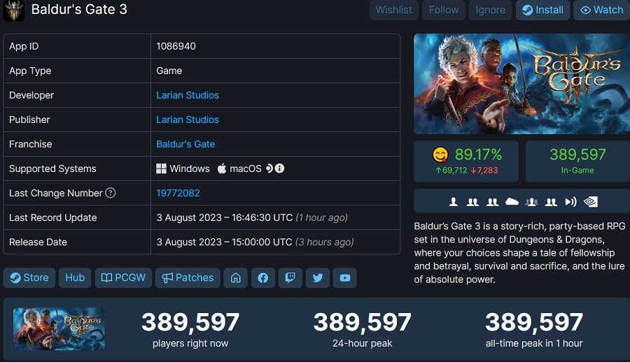 Horas después del lanzamiento, el pico online de Baldur's Gate III se acerca a las 400.000 personas y sigue creciendo rápidamente-2 Horas después del lanzamiento, el pico online de Baldur's Gate III se acerca a las 400.000 personas y sigue creciendo rápidamente-2